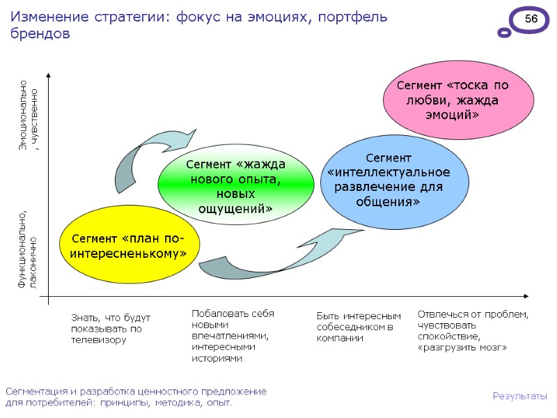 56 Сегментация и разработка ценностного предложение для потребителей: принципы, методика, опыт. Результаты Изменение стратегии: